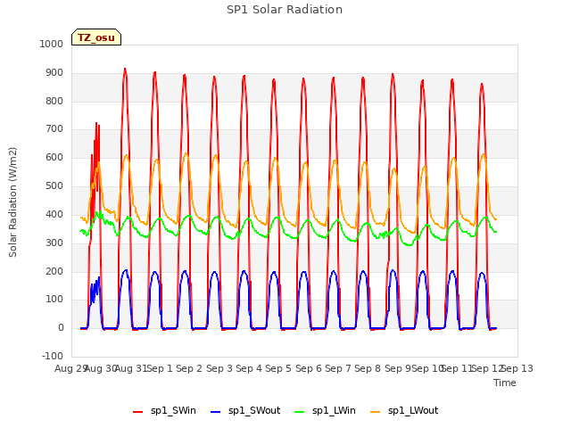 plot of SP1 Solar Radiation