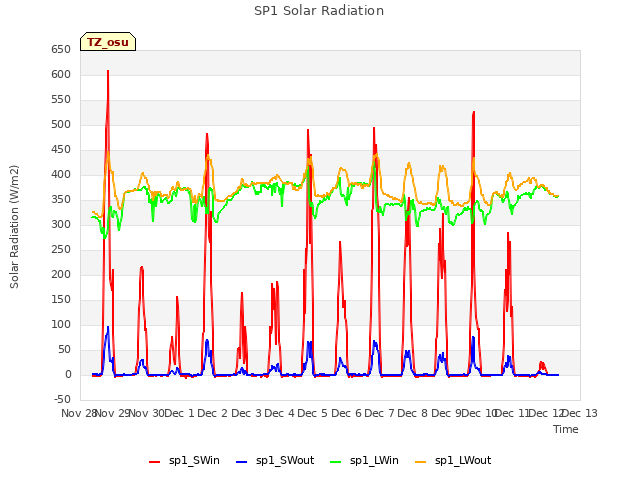 plot of SP1 Solar Radiation