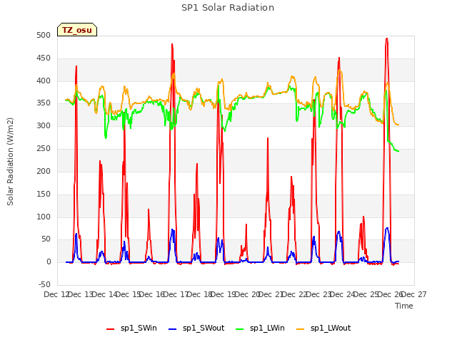 plot of SP1 Solar Radiation
