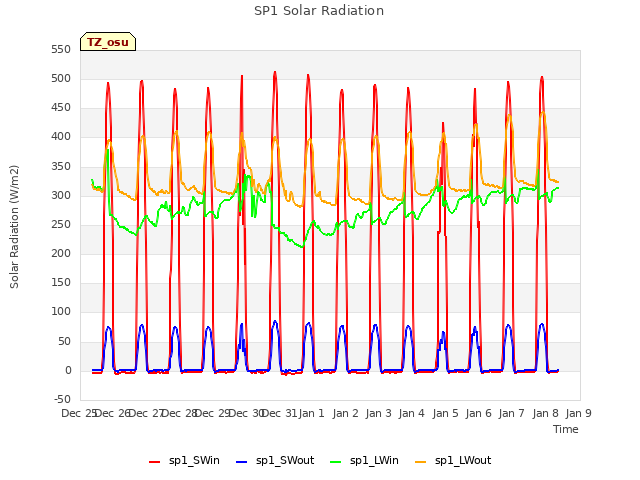 plot of SP1 Solar Radiation