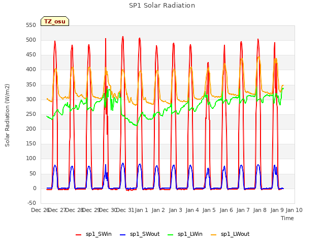 plot of SP1 Solar Radiation