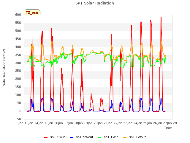 plot of SP1 Solar Radiation