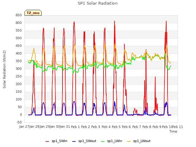 plot of SP1 Solar Radiation