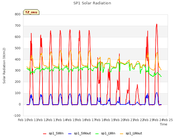 plot of SP1 Solar Radiation