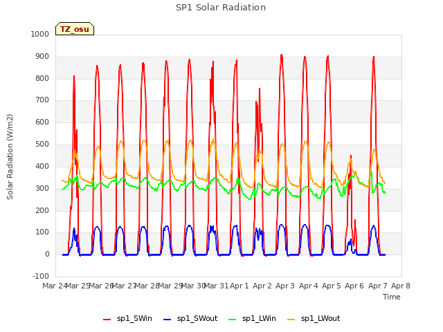 plot of SP1 Solar Radiation