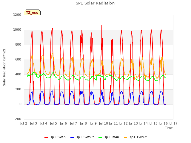 plot of SP1 Solar Radiation