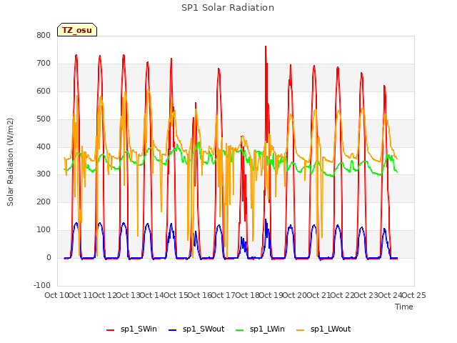 plot of SP1 Solar Radiation