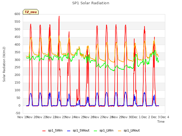 plot of SP1 Solar Radiation