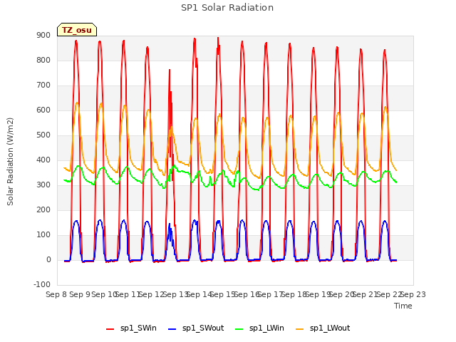 plot of SP1 Solar Radiation