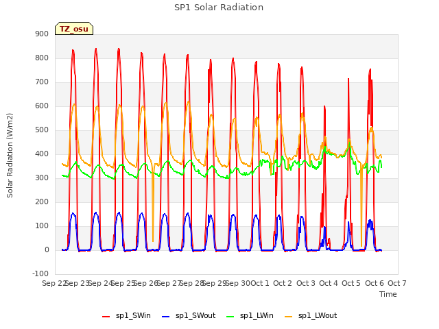 plot of SP1 Solar Radiation