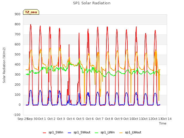 plot of SP1 Solar Radiation