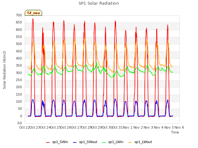 plot of SP1 Solar Radiation