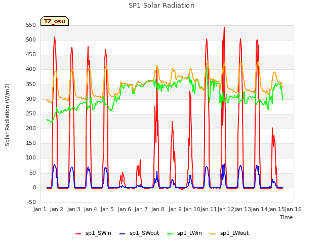 plot of SP1 Solar Radiation