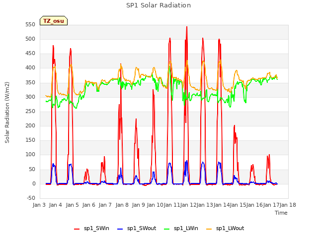 plot of SP1 Solar Radiation