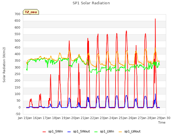 plot of SP1 Solar Radiation
