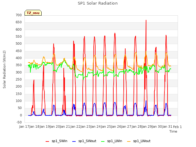 plot of SP1 Solar Radiation