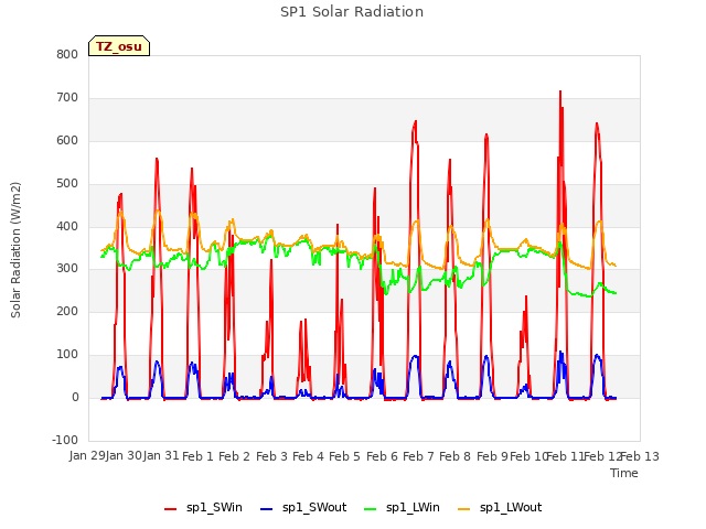plot of SP1 Solar Radiation
