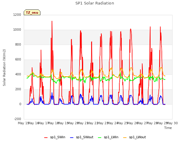 plot of SP1 Solar Radiation