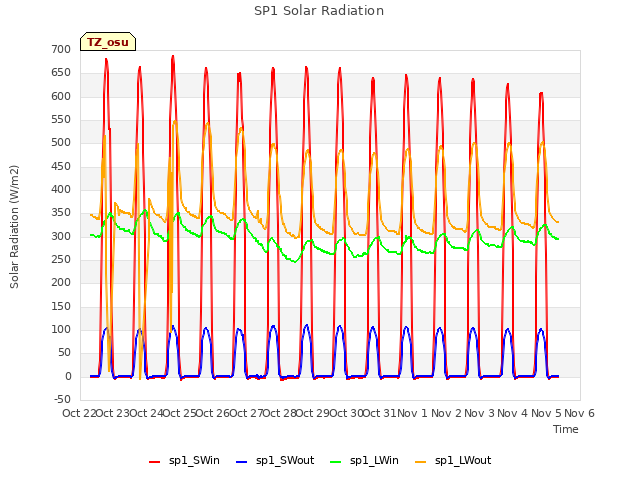 plot of SP1 Solar Radiation