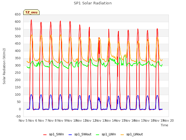 plot of SP1 Solar Radiation