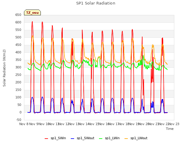 plot of SP1 Solar Radiation