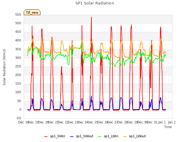 plot of SP1 Solar Radiation