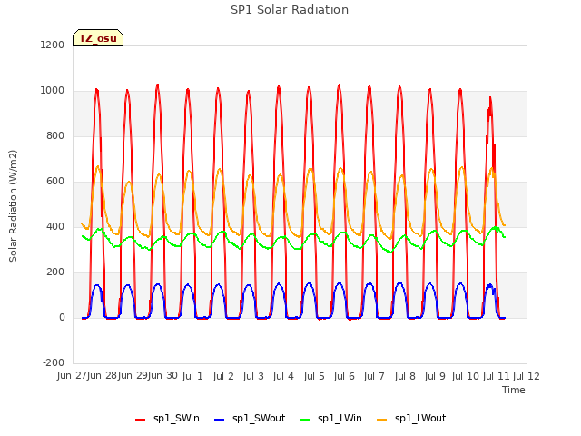 plot of SP1 Solar Radiation