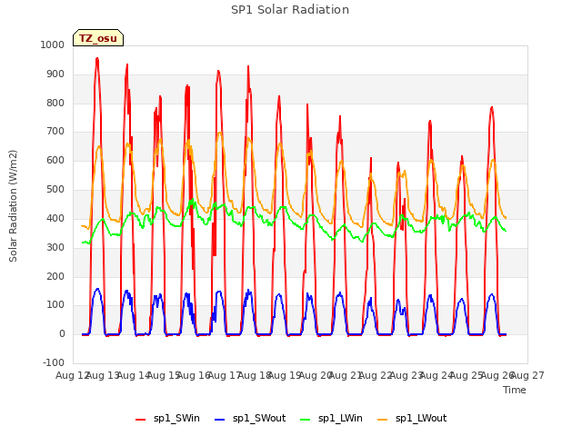 plot of SP1 Solar Radiation