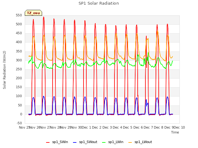 plot of SP1 Solar Radiation