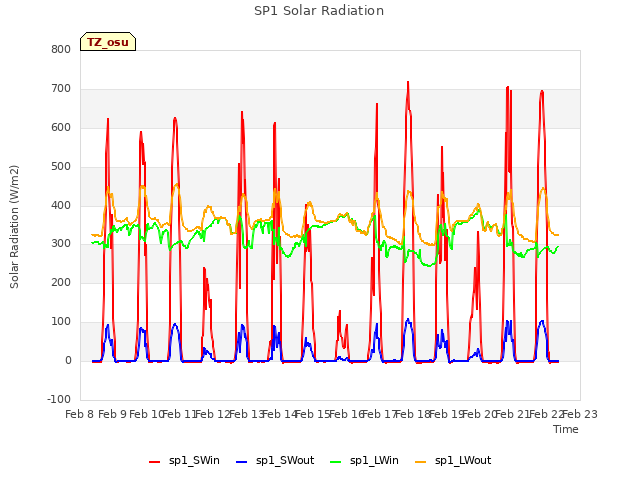 plot of SP1 Solar Radiation