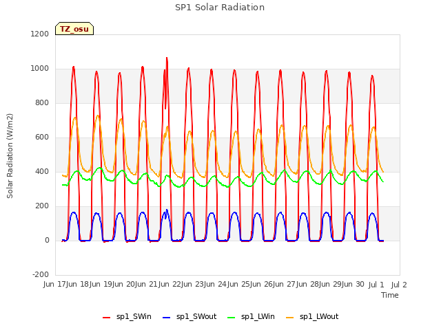 plot of SP1 Solar Radiation