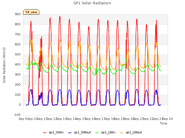 plot of SP1 Solar Radiation