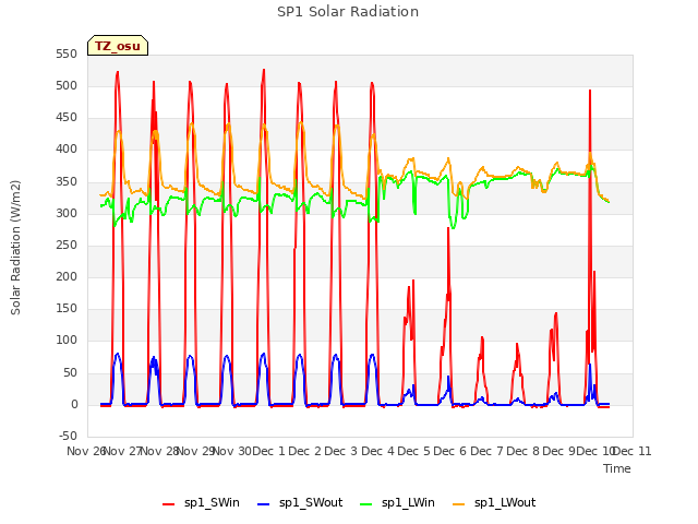 plot of SP1 Solar Radiation