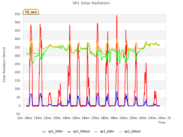 plot of SP1 Solar Radiation
