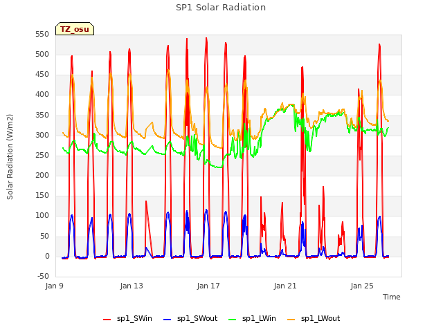 Explore the graph:SP1 Solar Radiation in a new window