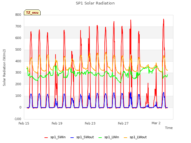 Explore the graph:SP1 Solar Radiation in a new window