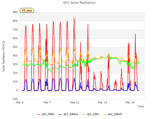 Explore the graph:SP1 Solar Radiation in a new window