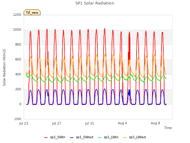 Explore the graph:SP1 Solar Radiation in a new window
