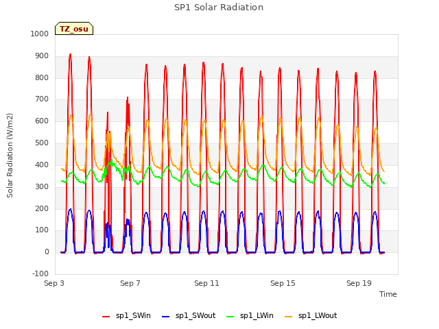 Explore the graph:SP1 Solar Radiation in a new window