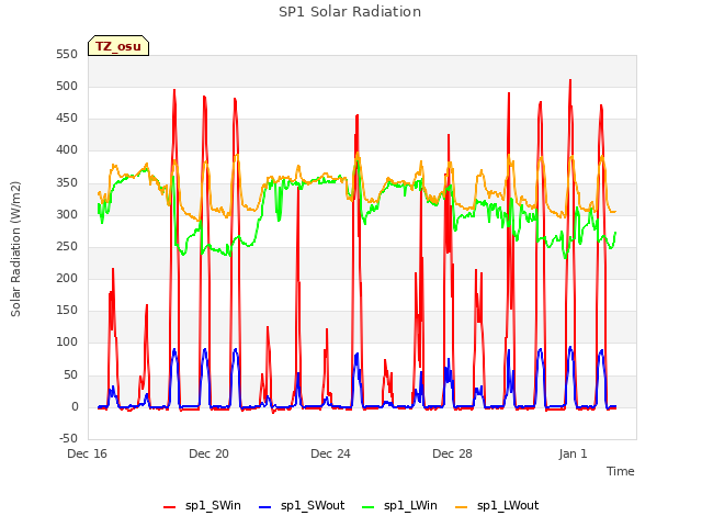 Explore the graph:SP1 Solar Radiation in a new window