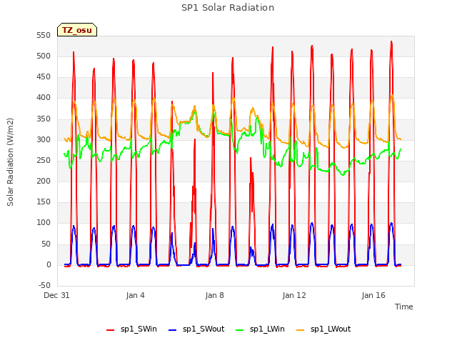 Explore the graph:SP1 Solar Radiation in a new window