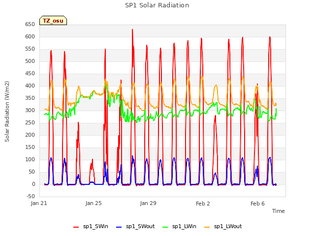 Explore the graph:SP1 Solar Radiation in a new window