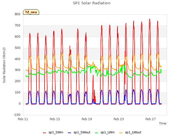 Explore the graph:SP1 Solar Radiation in a new window