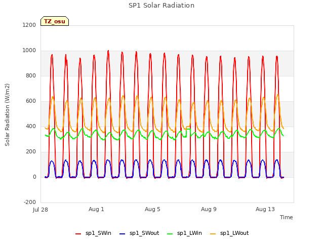 Explore the graph:SP1 Solar Radiation in a new window