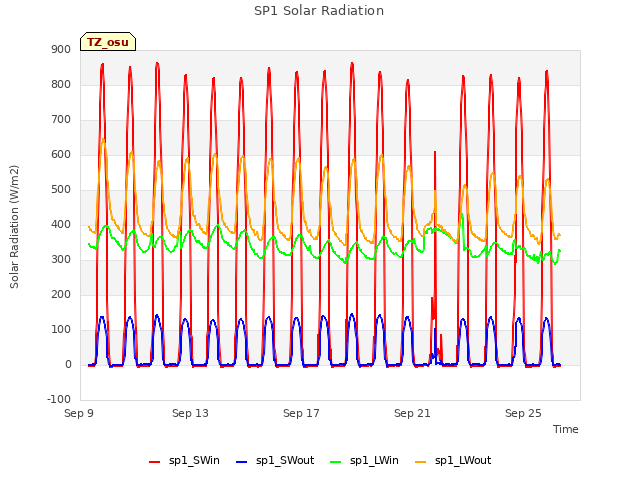 Explore the graph:SP1 Solar Radiation in a new window