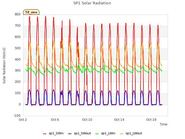 Explore the graph:SP1 Solar Radiation in a new window