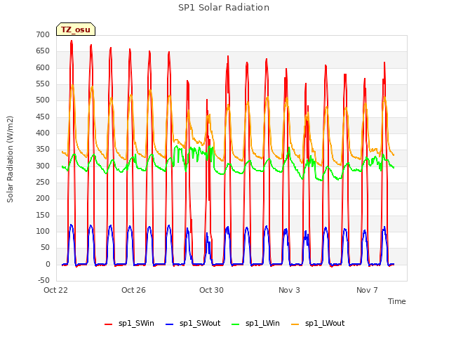 Explore the graph:SP1 Solar Radiation in a new window