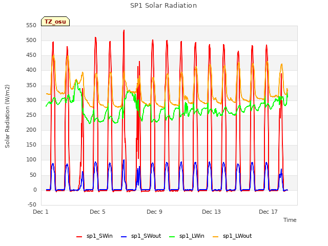 Explore the graph:SP1 Solar Radiation in a new window