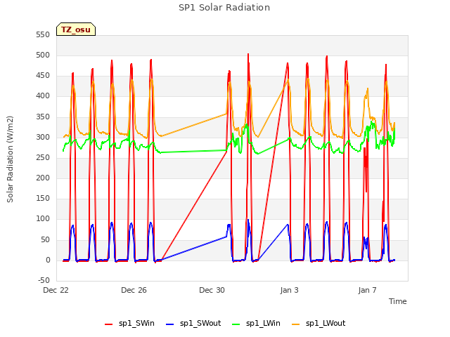 Explore the graph:SP1 Solar Radiation in a new window