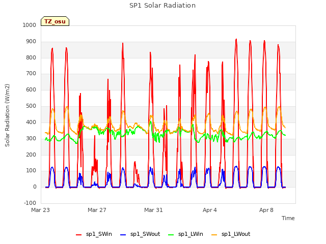 Explore the graph:SP1 Solar Radiation in a new window